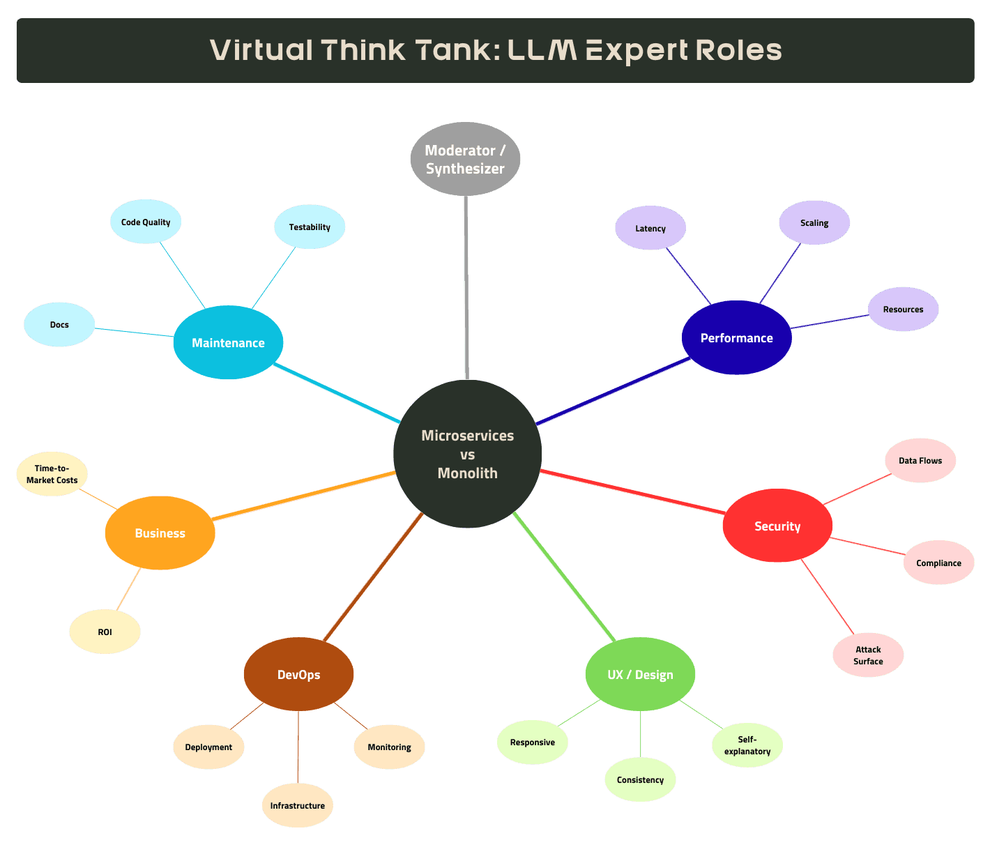 Exemplary Expert Roles in a Virtual Think Tank